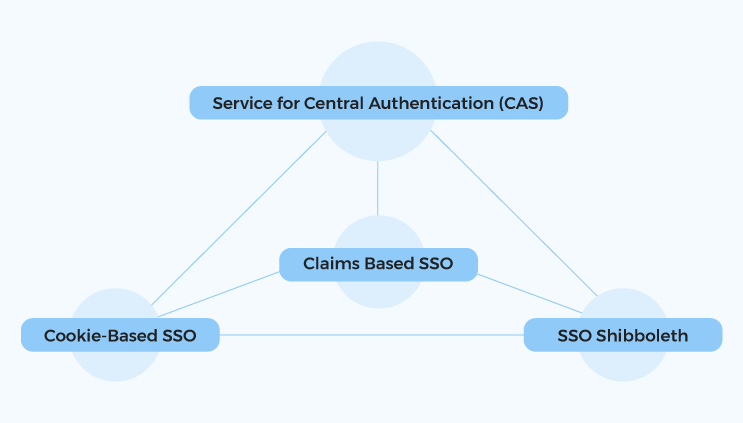 Service for Central Authentication CAS